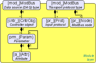 User object model of the module ModBus.