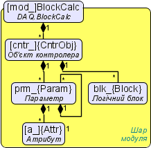 Об'єктна модель користувача модуля BlockCalc.