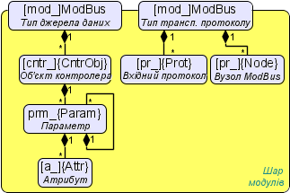 Об'єктна модель користувача модуля ModBus.